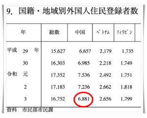 松戸市外国籍人口